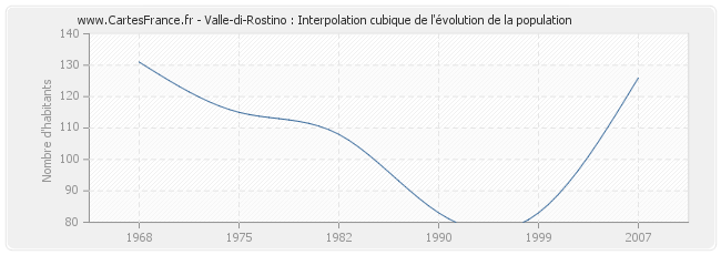 Valle-di-Rostino : Interpolation cubique de l'évolution de la population