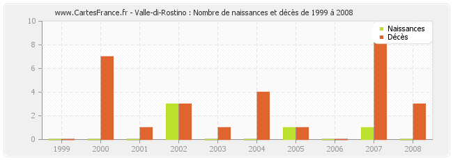 Valle-di-Rostino : Nombre de naissances et décès de 1999 à 2008