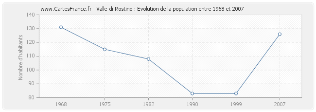 Population Valle-di-Rostino