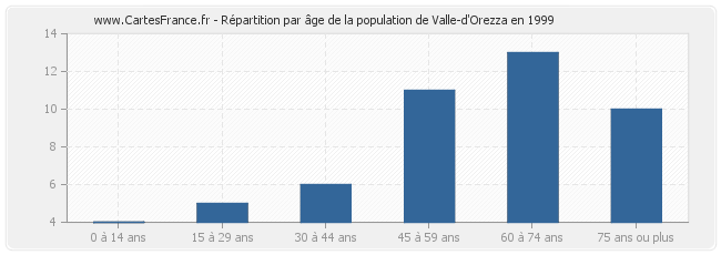 Répartition par âge de la population de Valle-d'Orezza en 1999