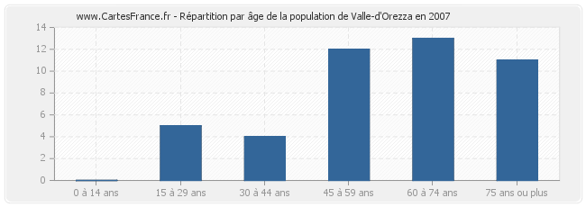Répartition par âge de la population de Valle-d'Orezza en 2007
