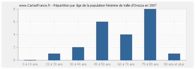 Répartition par âge de la population féminine de Valle-d'Orezza en 2007