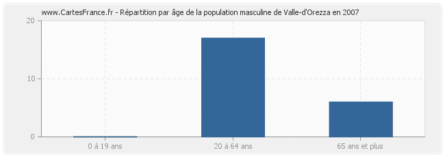 Répartition par âge de la population masculine de Valle-d'Orezza en 2007