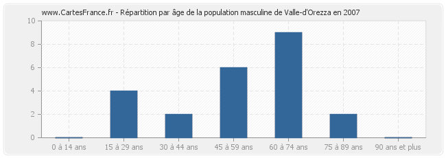 Répartition par âge de la population masculine de Valle-d'Orezza en 2007