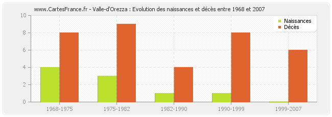 Valle-d'Orezza : Evolution des naissances et décès entre 1968 et 2007