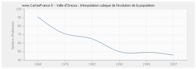 Valle-d'Orezza : Interpolation cubique de l'évolution de la population
