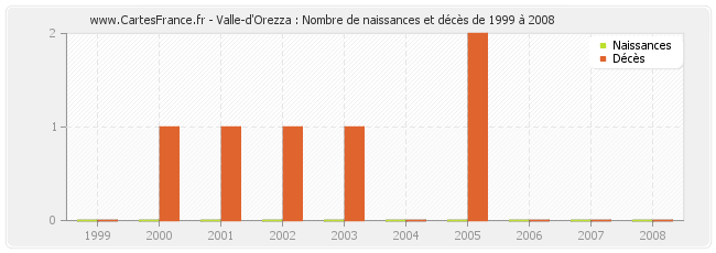 Valle-d'Orezza : Nombre de naissances et décès de 1999 à 2008