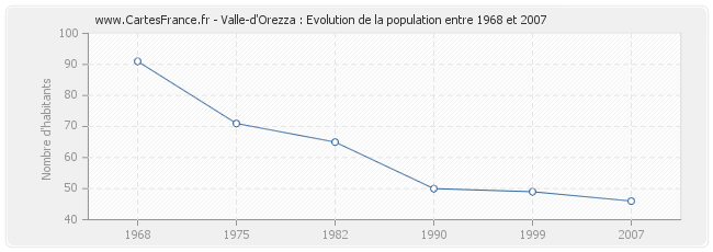 Population Valle-d'Orezza