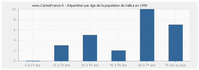 Répartition par âge de la population de Vallica en 1999