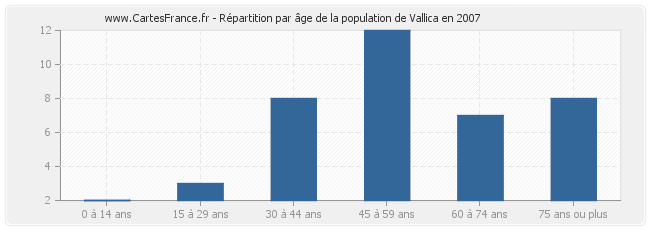 Répartition par âge de la population de Vallica en 2007