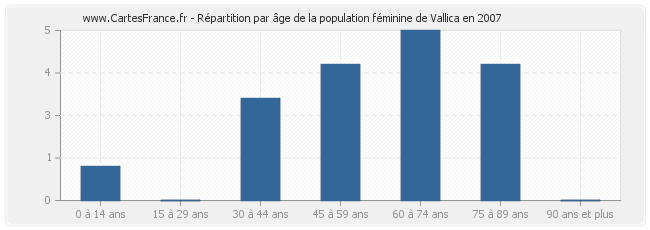 Répartition par âge de la population féminine de Vallica en 2007