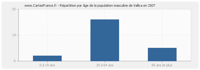 Répartition par âge de la population masculine de Vallica en 2007