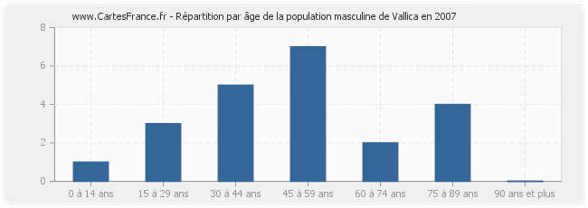 Répartition par âge de la population masculine de Vallica en 2007