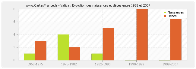Vallica : Evolution des naissances et décès entre 1968 et 2007