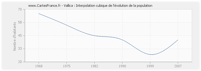 Vallica : Interpolation cubique de l'évolution de la population