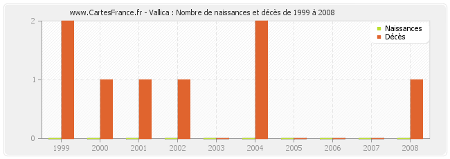 Vallica : Nombre de naissances et décès de 1999 à 2008