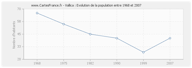 Population Vallica