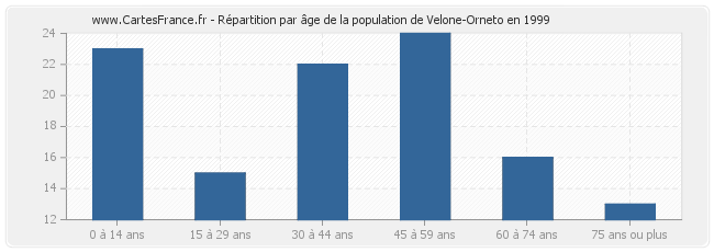 Répartition par âge de la population de Velone-Orneto en 1999