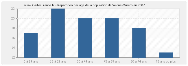 Répartition par âge de la population de Velone-Orneto en 2007