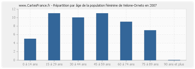 Répartition par âge de la population féminine de Velone-Orneto en 2007