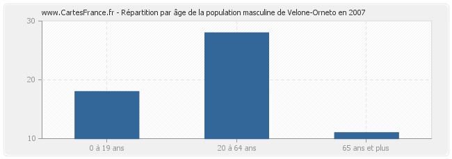 Répartition par âge de la population masculine de Velone-Orneto en 2007