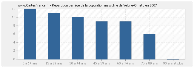 Répartition par âge de la population masculine de Velone-Orneto en 2007