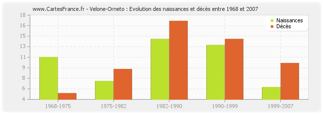 Velone-Orneto : Evolution des naissances et décès entre 1968 et 2007