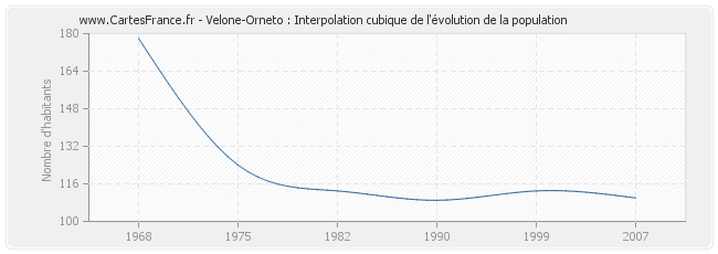 Velone-Orneto : Interpolation cubique de l'évolution de la population