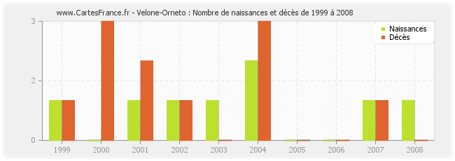 Velone-Orneto : Nombre de naissances et décès de 1999 à 2008