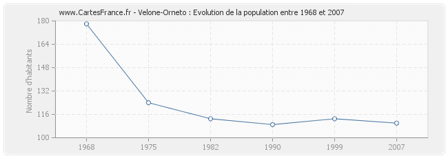 Population Velone-Orneto