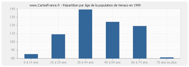 Répartition par âge de la population de Venaco en 1999