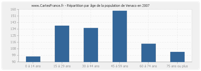 Répartition par âge de la population de Venaco en 2007