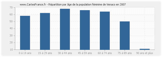 Répartition par âge de la population féminine de Venaco en 2007
