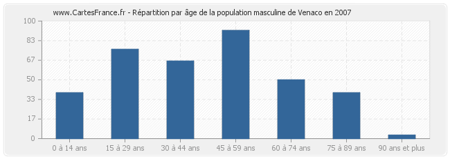 Répartition par âge de la population masculine de Venaco en 2007