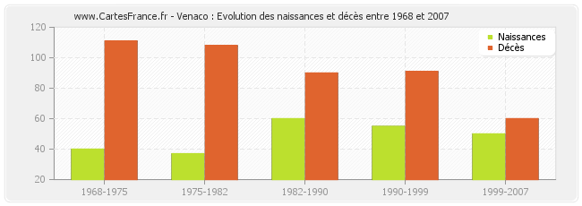 Venaco : Evolution des naissances et décès entre 1968 et 2007