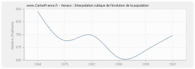 Venaco : Interpolation cubique de l'évolution de la population