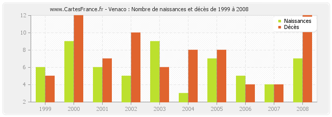 Venaco : Nombre de naissances et décès de 1999 à 2008