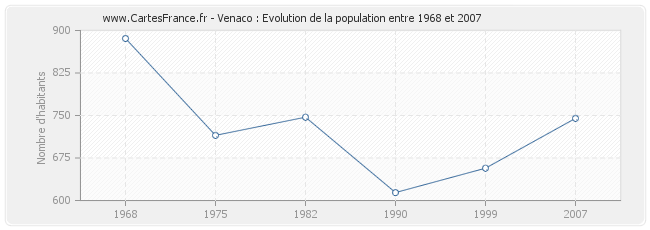 Population Venaco