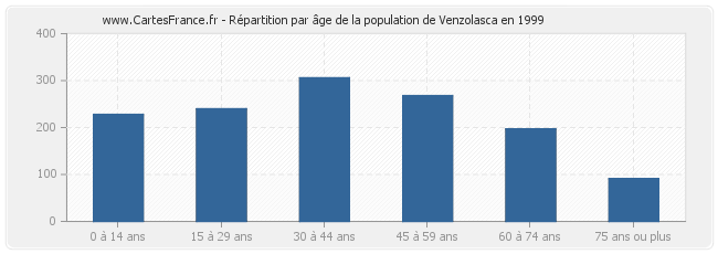 Répartition par âge de la population de Venzolasca en 1999