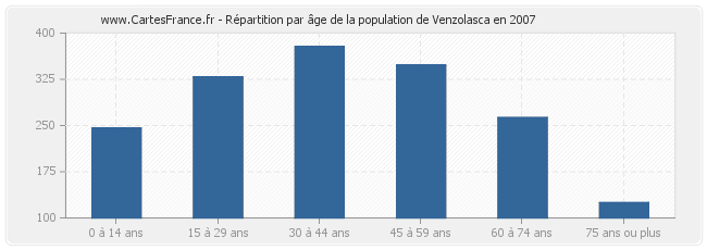 Répartition par âge de la population de Venzolasca en 2007