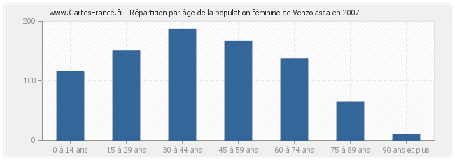 Répartition par âge de la population féminine de Venzolasca en 2007