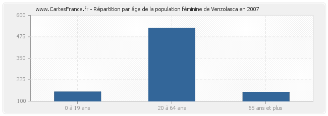 Répartition par âge de la population féminine de Venzolasca en 2007