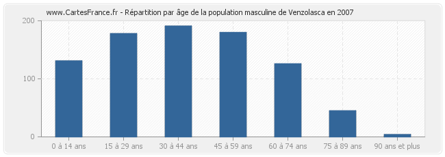 Répartition par âge de la population masculine de Venzolasca en 2007