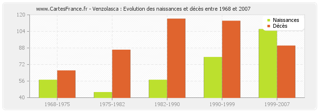 Venzolasca : Evolution des naissances et décès entre 1968 et 2007