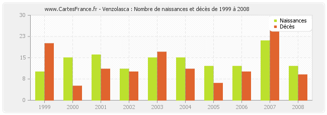 Venzolasca : Nombre de naissances et décès de 1999 à 2008