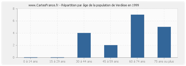 Répartition par âge de la population de Verdèse en 1999