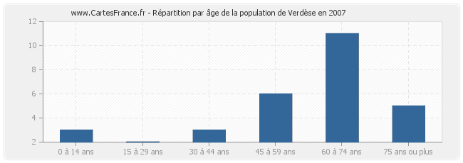 Répartition par âge de la population de Verdèse en 2007