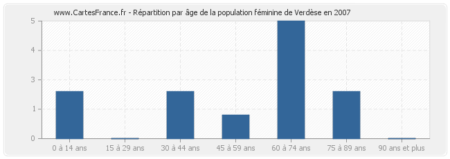 Répartition par âge de la population féminine de Verdèse en 2007