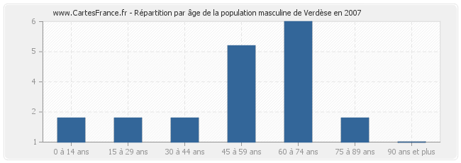 Répartition par âge de la population masculine de Verdèse en 2007