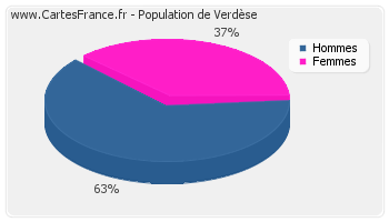 Répartition de la population de Verdèse en 2007
